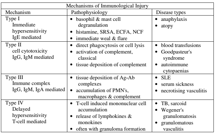 S - Immunology & Host Defence - CICM Wrecks