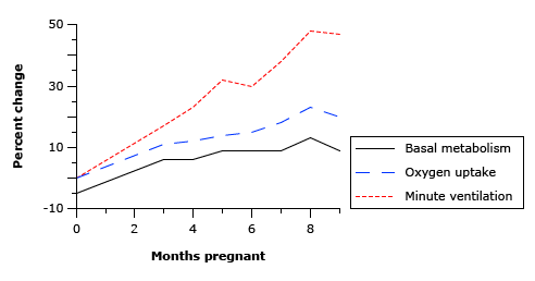 Modified from: Prowse CM, Gaensler EA. Respiratory and acid-base changes during pregnancy. Anesthesiology 1965; 26:381