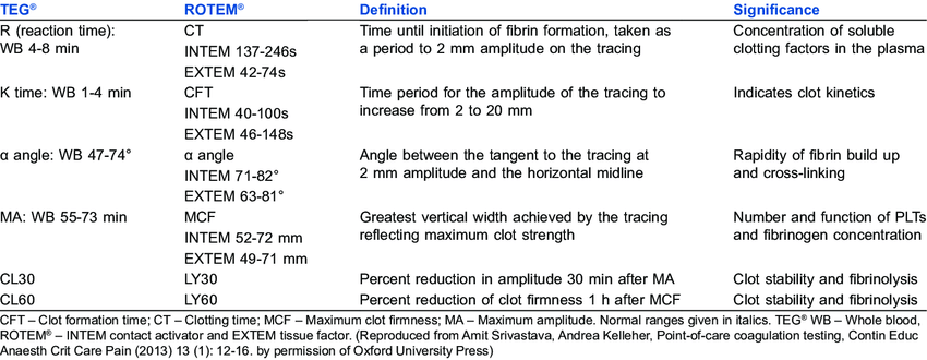 Diagram used in Haem Measurement – Coagulation — Master Answer