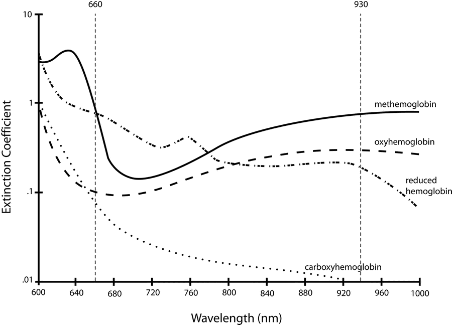 Diagram: Absorption spectra confounded by: